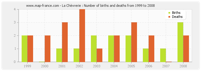 La Chèvrerie : Number of births and deaths from 1999 to 2008